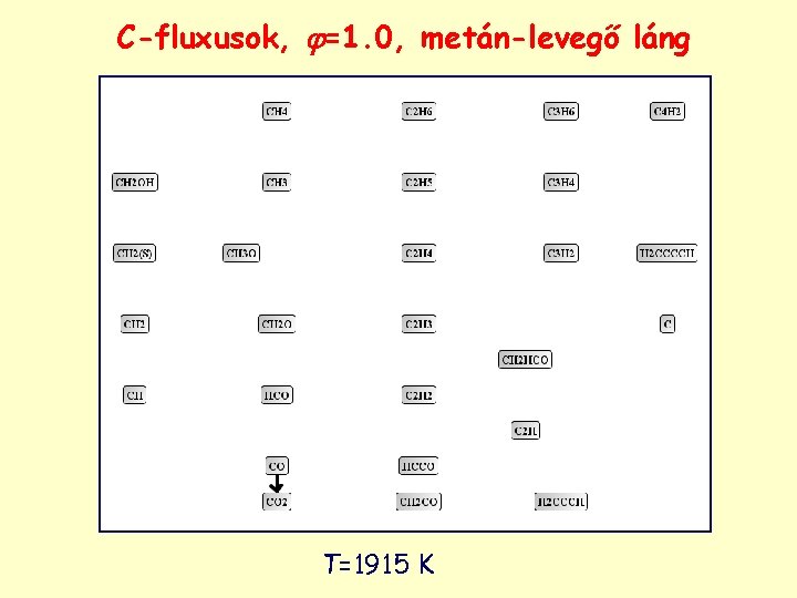 C-fluxusok, =1. 0, metán-levegő láng T=1915 K C-fluxusok, =1. 0, metán-levegő láng T=1915 K