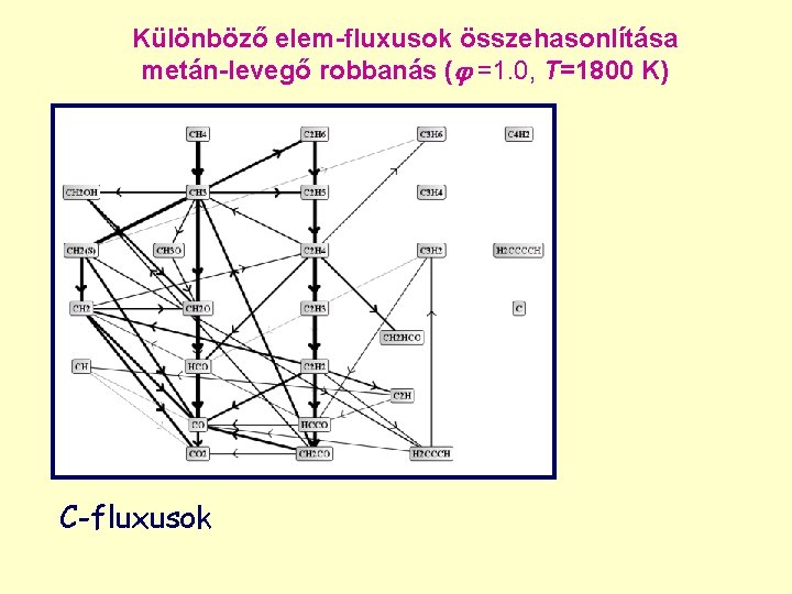 Különböző elem-fluxusok összehasonlítása metán-levegő robbanás ( =1. 0, T=1800 K) C-fluxusok Különböző elem-fluxusok összehasonlítása metán-levegő robbanás ( =1. 0, T=1800 K) C-fluxusok