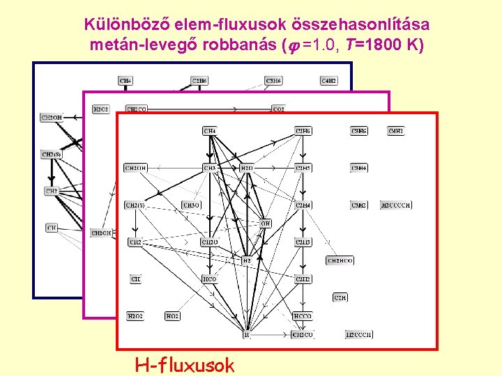 Különböző elem-fluxusok összehasonlítása metán-levegő robbanás ( =1. 0, T=1800 K) H-fluxusok 