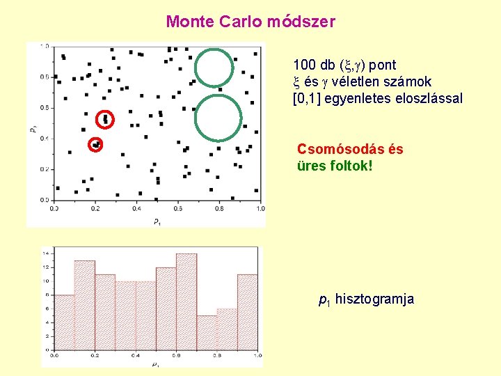 Monte Carlo módszer 100 db ( , ) pont és véletlen számok [0, 1]