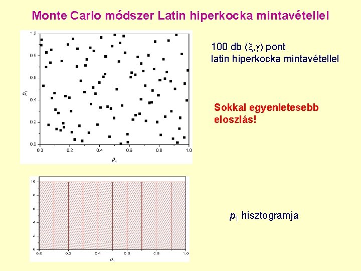 Monte Carlo módszer Latin hiperkocka mintavétellel 100 db ( , ) pont latin hiperkocka