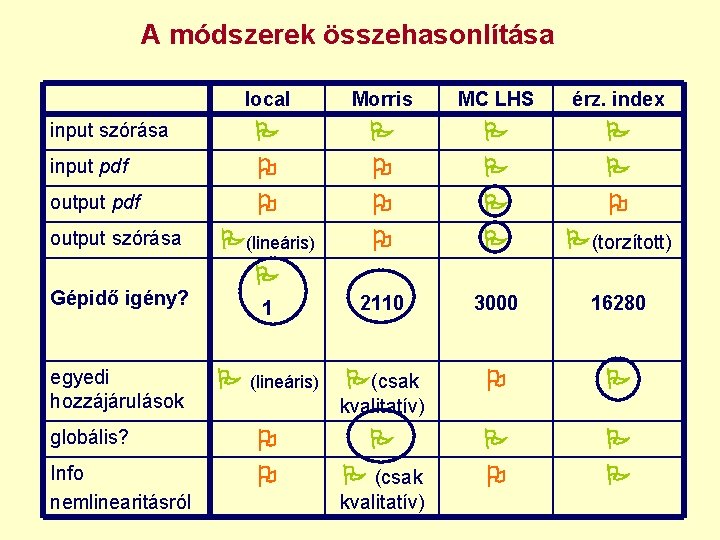 A módszerek összehasonlítása input szórása input pdf output szórása Gépidő igény? egyedi hozzájárulások globális?