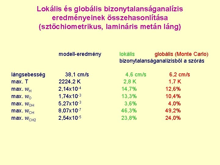 Lokális és globális bizonytalanságanalízis eredményeinek összehasonlítása (sztöchiometrikus, lamináris metán láng) modell-eredmény lángsebesség max. T