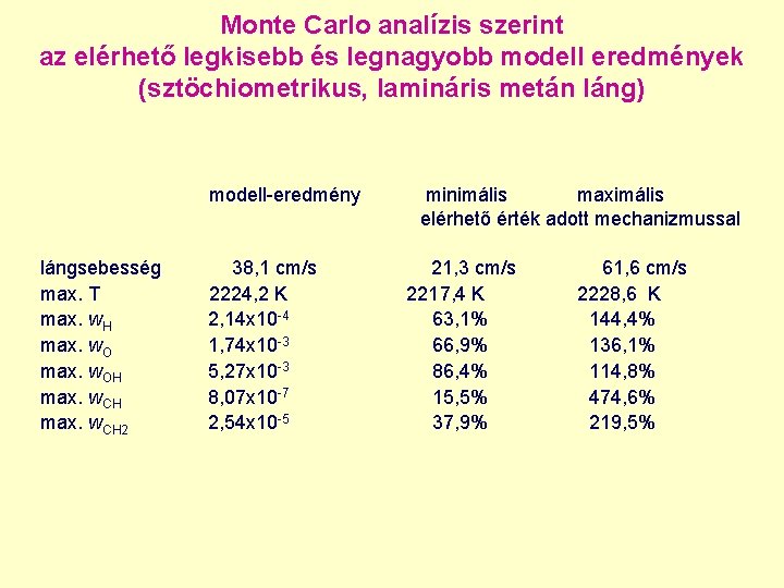 Monte Carlo analízis szerint az elérhető legkisebb és legnagyobb modell eredmények (sztöchiometrikus, lamináris metán