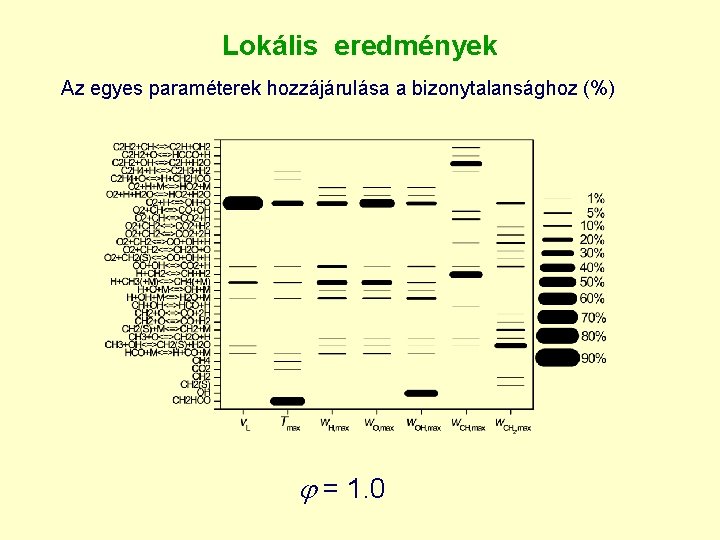 Lokális eredmények Az egyes paraméterek hozzájárulása a bizonytalansághoz (%) = 1. 0 