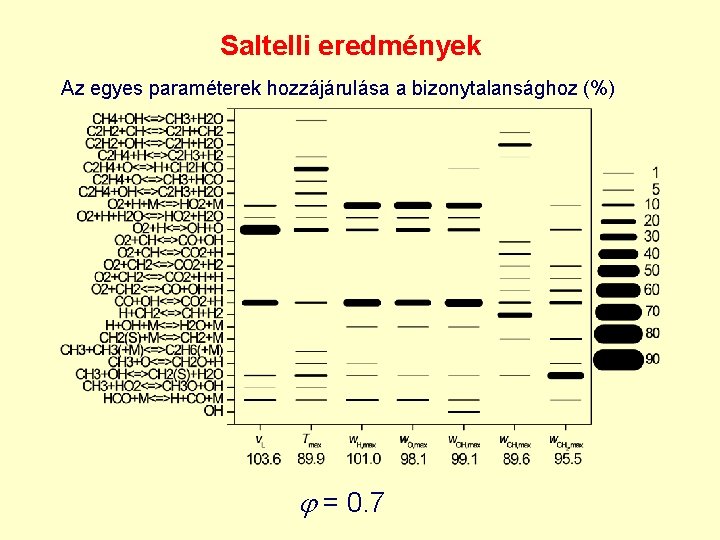 Saltelli eredmények Az egyes paraméterek hozzájárulása a bizonytalansághoz (%) = 0. 7 