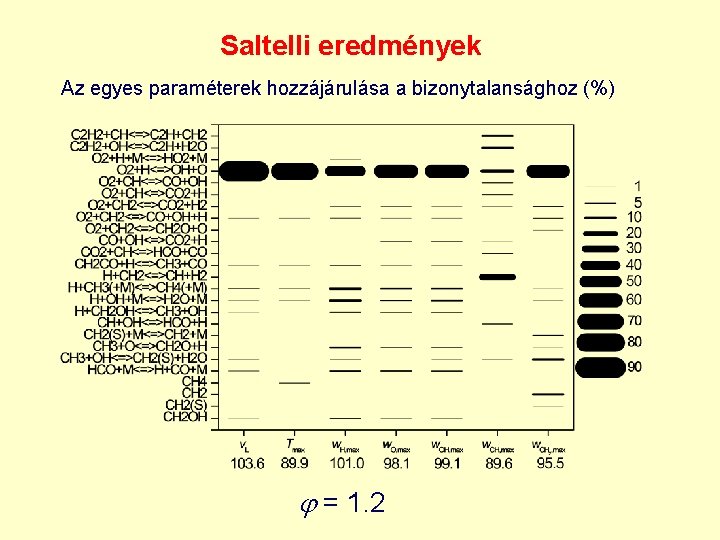 Saltelli eredmények Az egyes paraméterek hozzájárulása a bizonytalansághoz (%) = 1. 2 