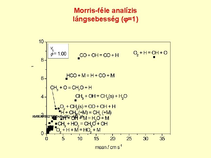 Morris-féle analízis lángsebesség ( =1) 