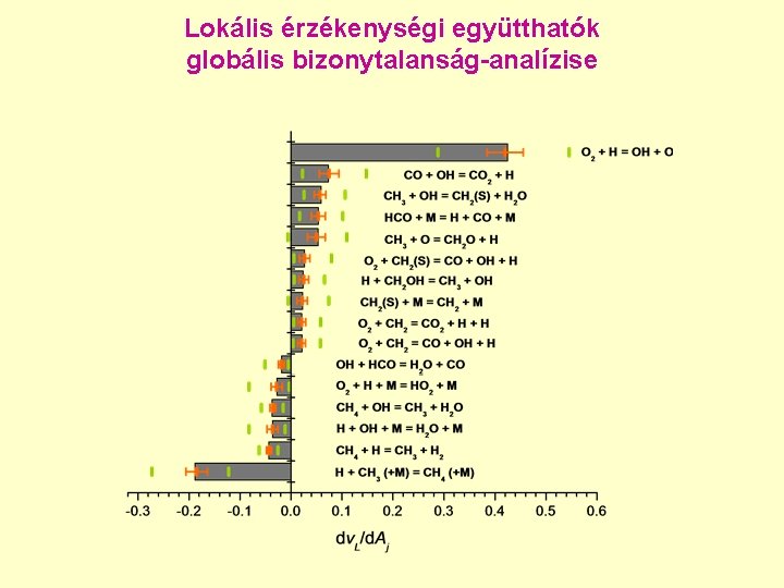 Lokális érzékenységi együtthatók globális bizonytalanság-analízise 