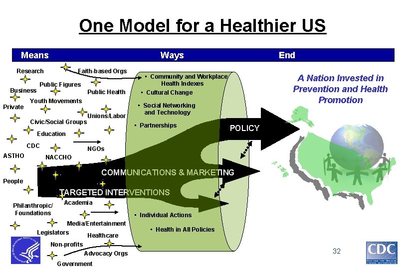 One Model for a Healthier US Means Ways Research Business Private Faith-based Orgs Public