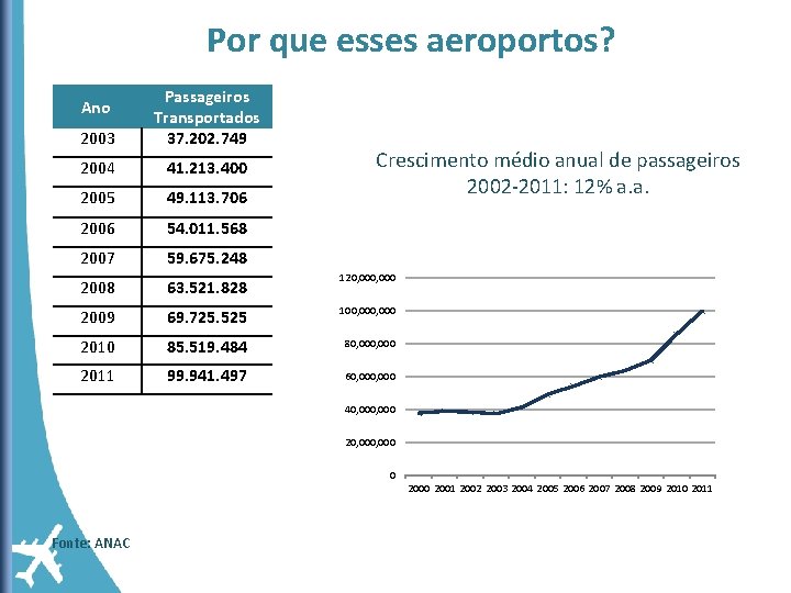 Por que esses aeroportos? 2003 Passageiros Transportados 37. 202. 749 2004 41. 213. 400