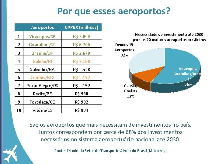 Por que esses aeroportos? Aeroportos CAPEX (milhões) 1 Viracopos/SP R$ 7. 000 2 Guarulhos/SP