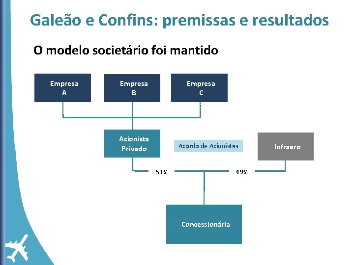 Galeão e Confins: premissas e resultados O modelo societário foi mantido Empresa A Empresa