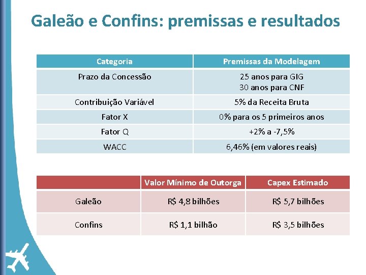 Galeão e Confins: premissas e resultados Categoria Premissas da Modelagem Prazo da Concessão 25