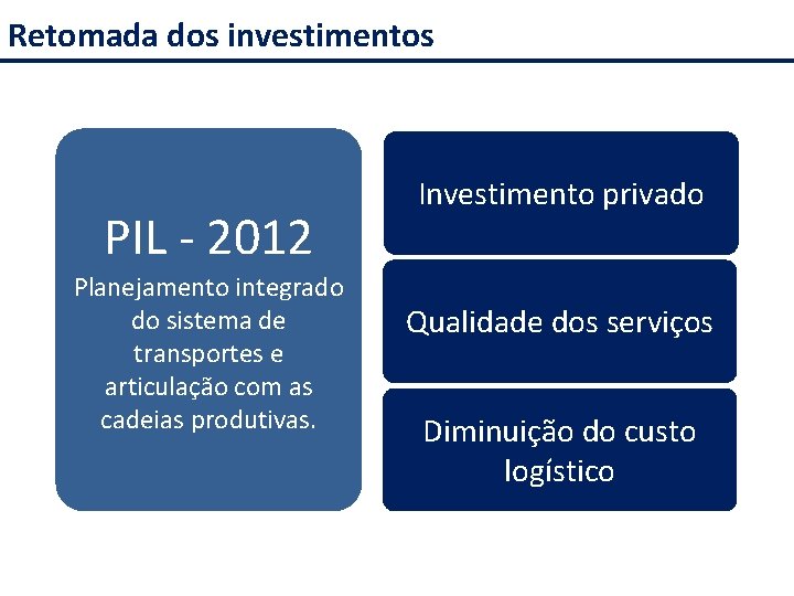 Retomada dos investimentos PIL - 2012 Planejamento integrado do sistema de transportes e articulação