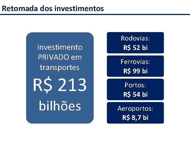 Retomada dos investimentos Investimento PRIVADO em transportes R$ 213 bilhões Rodovias: R$ 52 bi