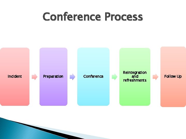 Conference Process Incident Preparation Conference Reintegration and refreshments Follow Up 