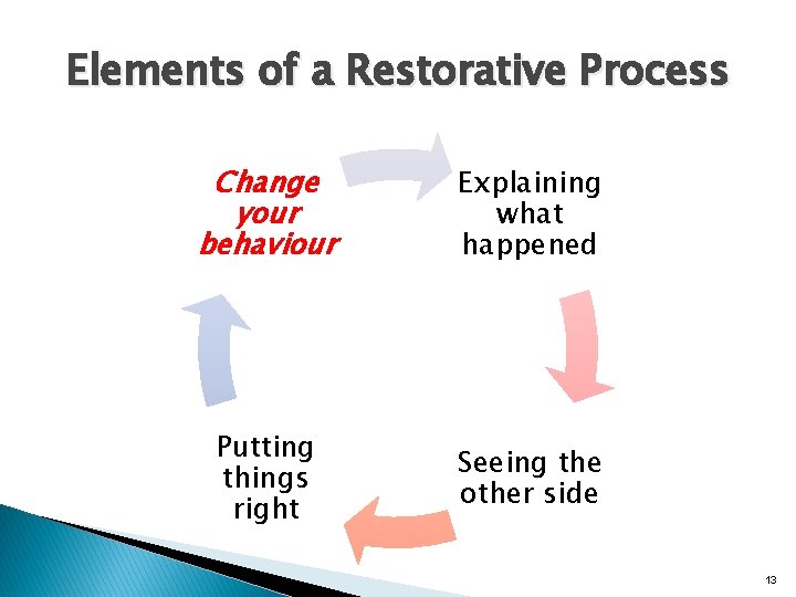 Elements of a Restorative Process Change your behaviour Explaining what happened Putting things right