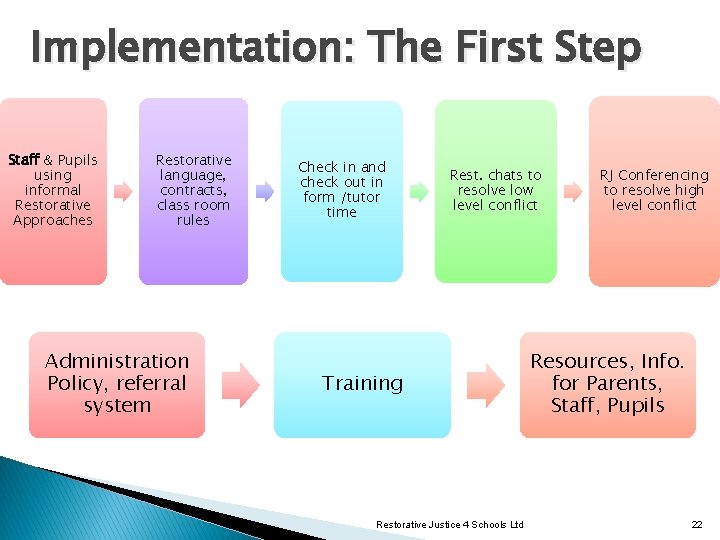 Implementation: The First Step Staff & Pupils using informal Restorative Approaches Restorative language, contracts,