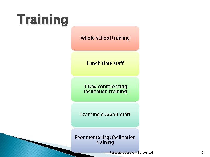 Training Whole school training Lunch time staff 3 Day conferencing facilitation training Learning support