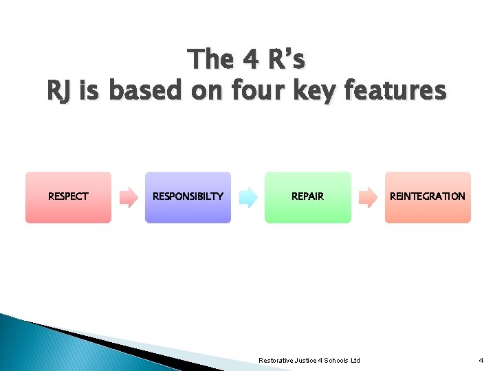 The 4 R’s RJ is based on four key features RESPECT RESPONSIBILTY REPAIR Restorative