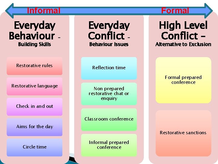Informal Formal Everyday Behaviour – Everyday Conflict – Restorative rules Reflection time Building Skills