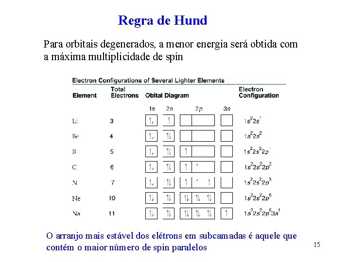 Regra de Hund Para orbitais degenerados, a menor energia será obtida com a máxima