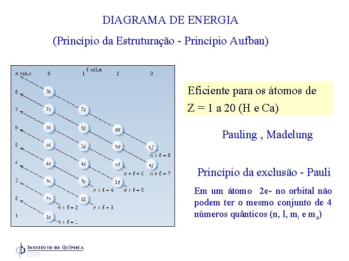 DIAGRAMA DE ENERGIA (Princípio da Estruturação - Princípio Aufbau) Eficiente para os átomos de