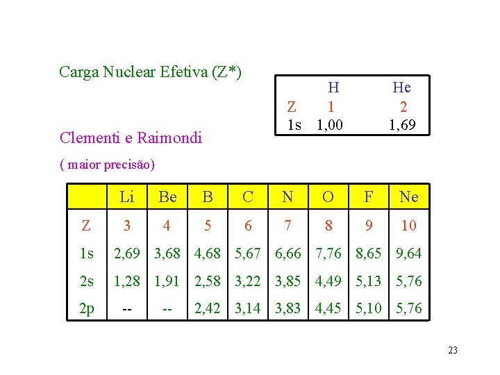 Carga Nuclear Efetiva (Z*) Z 1 s Clementi e Raimondi H 1 1, 00
