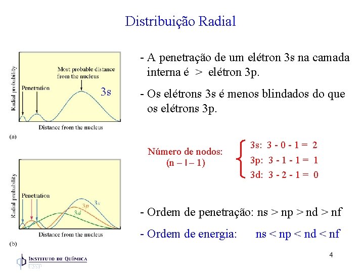 Distribuição Radial - A penetração de um elétron 3 s na camada interna é