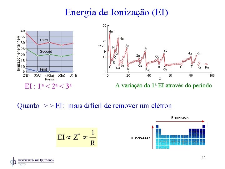Energia de Ionização (EI) EI : 1 a < 2 a < 3 a