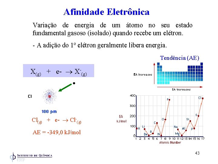 Afinidade Eletrônica Variação de energia de um átomo no seu estado fundamental gasoso (isolado)