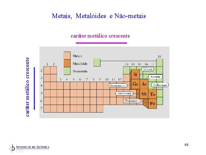 Metais, Metalóides e Não-metais caráter metálico crescente 46 