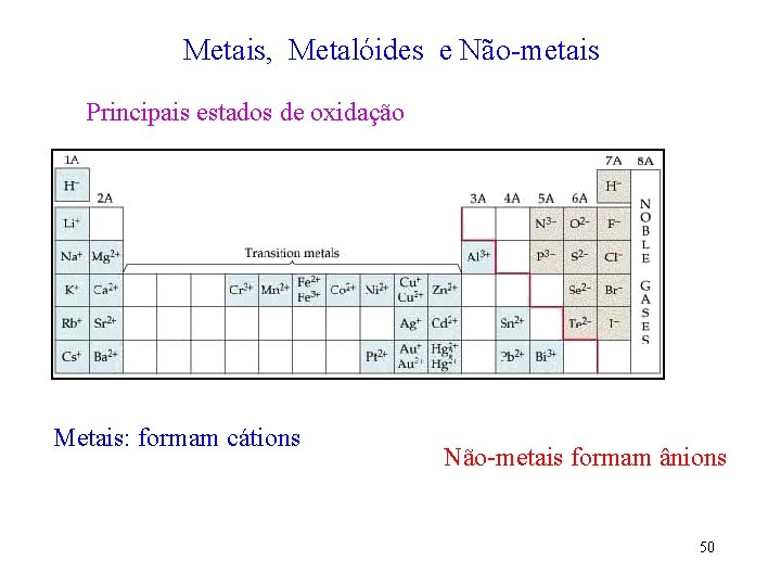 Metais, Metalóides e Não-metais Principais estados de oxidação Metais: formam cátions Não-metais formam ânions