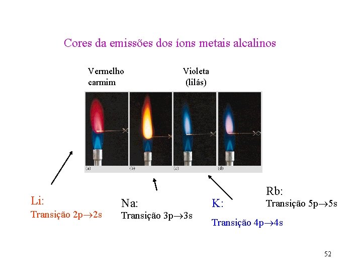 Cores da emissões dos íons metais alcalinos Vermelho carmim Li: Transição 2 p 2