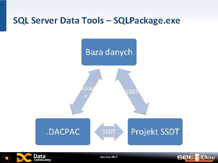 SQL Server Data Tools – SQLPackage. exe Baza danych SQLPackage. ex e . DACPAC