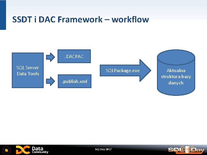 SSDT i DAC Framework – workflow . DACPAC SQL Server Data Tools SQLPackage. exe.