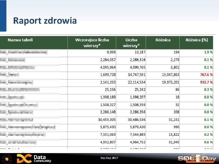 Raport zdrowia SQLDay 2017 