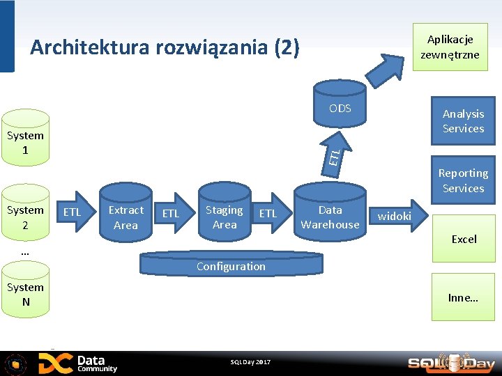 Aplikacje zewnętrzne Architektura rozwiązania (2) ODS System 2 … ETL System 1 Analysis Services