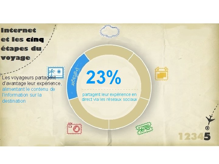 Partag er Les voyageurs partagent d’avantage leur expérience, alimentant le contenu de l’information sur