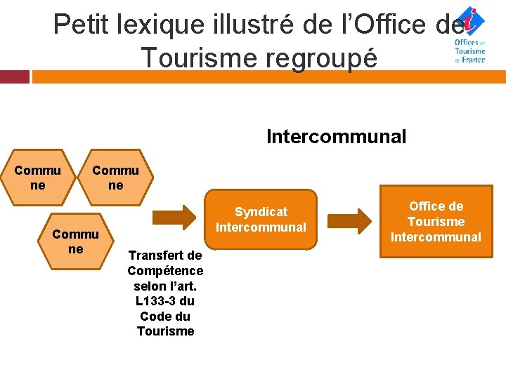 Petit lexique illustré de l’Office de Tourisme regroupé Intercommunal Commu ne Syndicat Intercommunal Transfert
