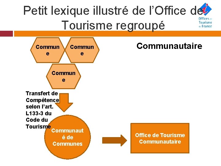 Petit lexique illustré de l’Office de Tourisme regroupé Commun e Communautaire Commun e Transfert