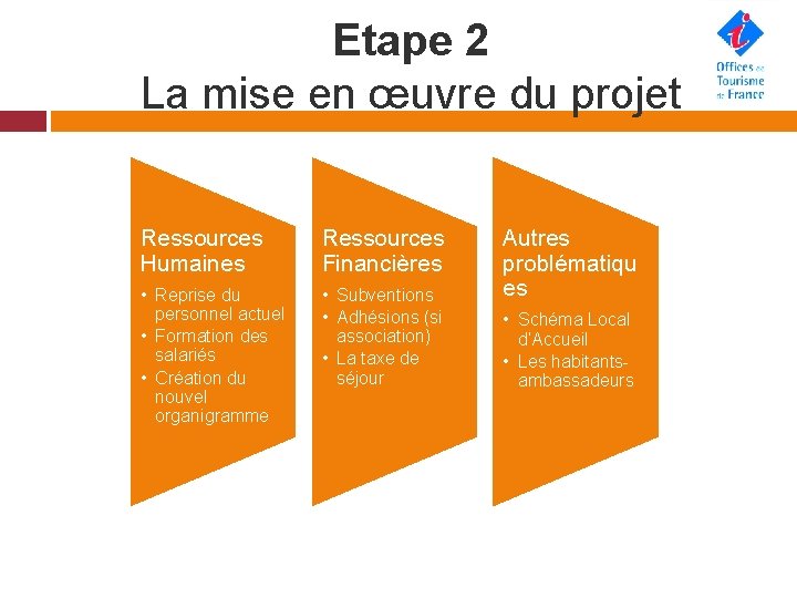 Etape 2 La mise en œuvre du projet Ressources Humaines Ressources Financières • Reprise