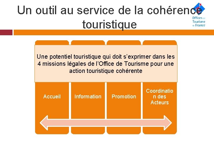 Un outil au service de la cohérence touristique Une potentiel touristique qui doit s’exprimer