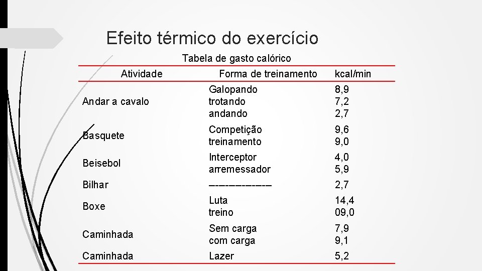 Efeito térmico do exercício Tabela de gasto calórico Atividade Forma de treinamento kcal/min Andar