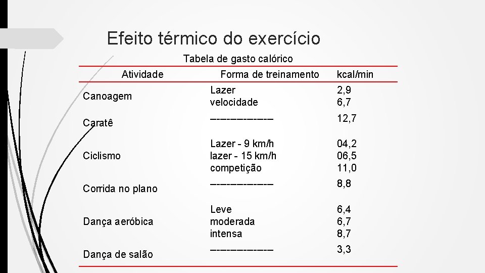 Efeito térmico do exercício Tabela de gasto calórico Atividade Forma de treinamento kcal/min Canoagem