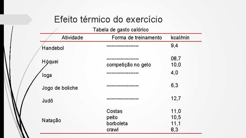 Efeito térmico do exercício Tabela de gasto calórico Atividade Forma de treinamento kcal/min Handebol