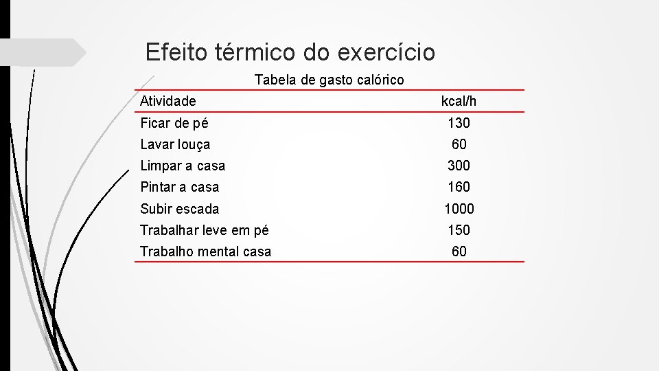 Efeito térmico do exercício Tabela de gasto calórico Atividade kcal/h Ficar de pé 130