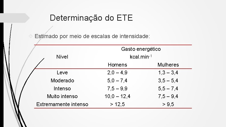 Determinação do ETE Estimado por meio de escalas de intensidade: Gasto energético kcal. min-1