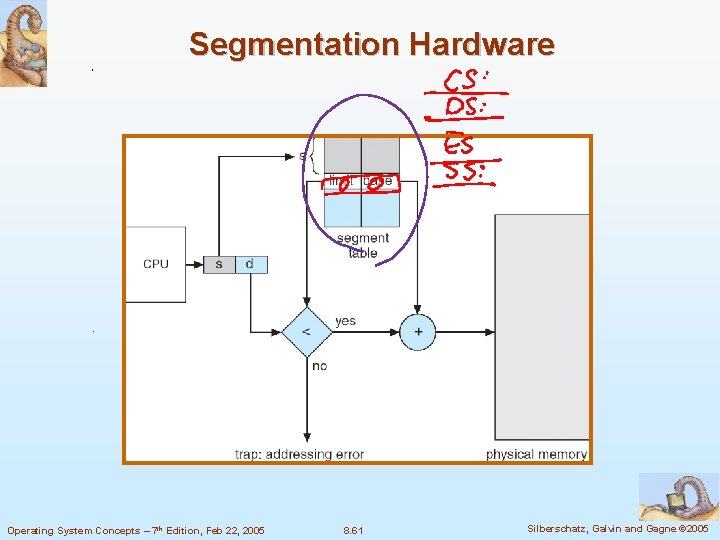 Segmentation Hardware Operating System Concepts – 7 th Edition, Feb 22, 2005 8. 61